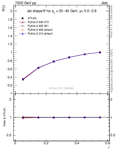 Plot of js_int in 7000 GeV pp collisions