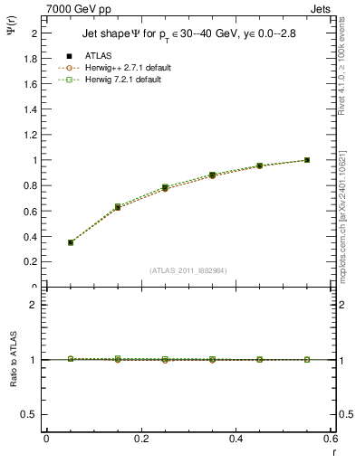 Plot of js_int in 7000 GeV pp collisions