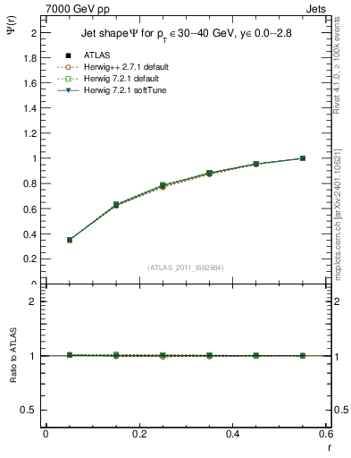 Plot of js_int in 7000 GeV pp collisions