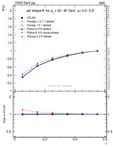 Plot of js_int in 7000 GeV pp collisions