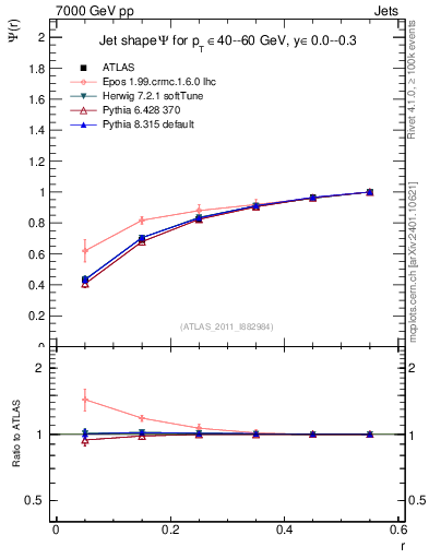 Plot of js_int in 7000 GeV pp collisions