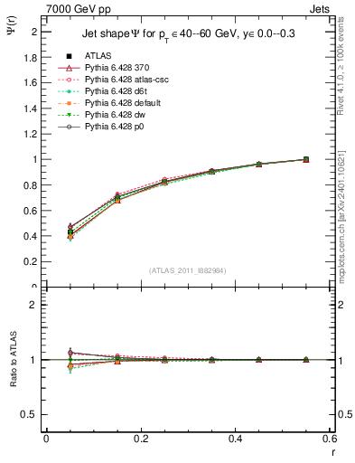 Plot of js_int in 7000 GeV pp collisions