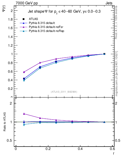 Plot of js_int in 7000 GeV pp collisions