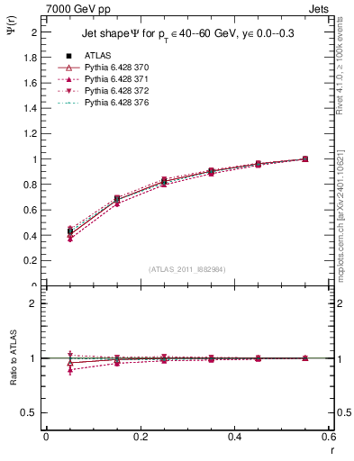Plot of js_int in 7000 GeV pp collisions