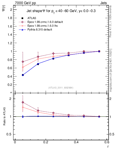 Plot of js_int in 7000 GeV pp collisions