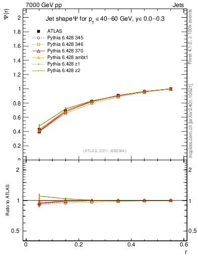 Plot of js_int in 7000 GeV pp collisions
