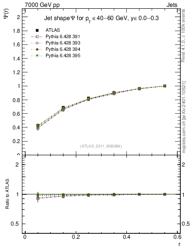 Plot of js_int in 7000 GeV pp collisions