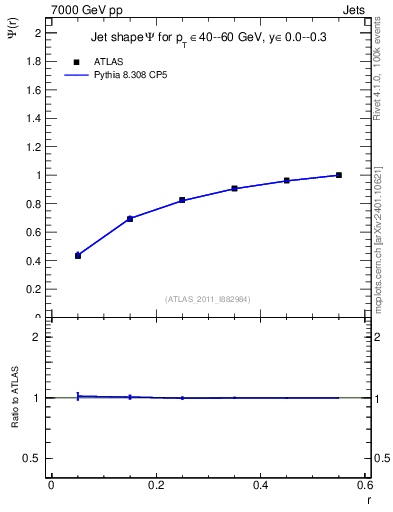 Plot of js_int in 7000 GeV pp collisions