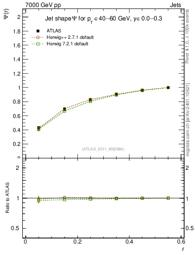Plot of js_int in 7000 GeV pp collisions