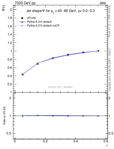 Plot of js_int in 7000 GeV pp collisions