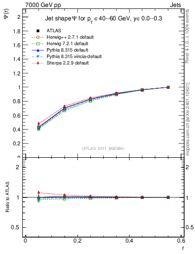 Plot of js_int in 7000 GeV pp collisions