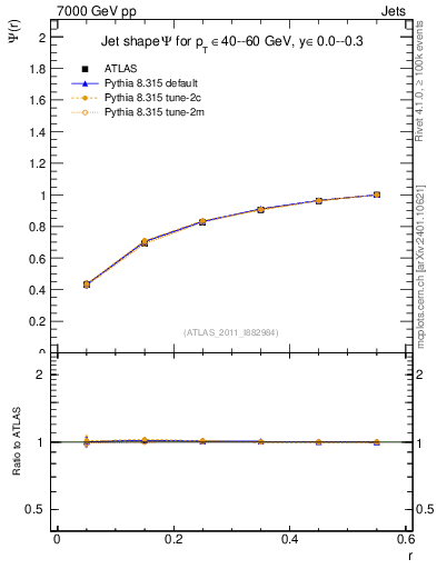 Plot of js_int in 7000 GeV pp collisions