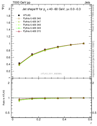 Plot of js_int in 7000 GeV pp collisions