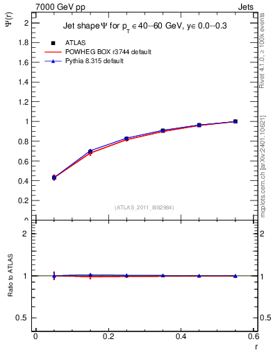 Plot of js_int in 7000 GeV pp collisions