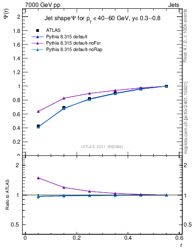 Plot of js_int in 7000 GeV pp collisions