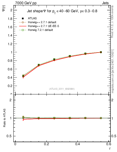 Plot of js_int in 7000 GeV pp collisions