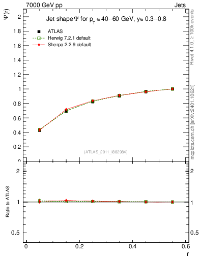 Plot of js_int in 7000 GeV pp collisions