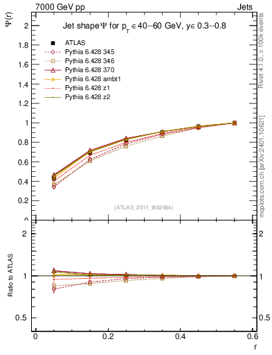 Plot of js_int in 7000 GeV pp collisions