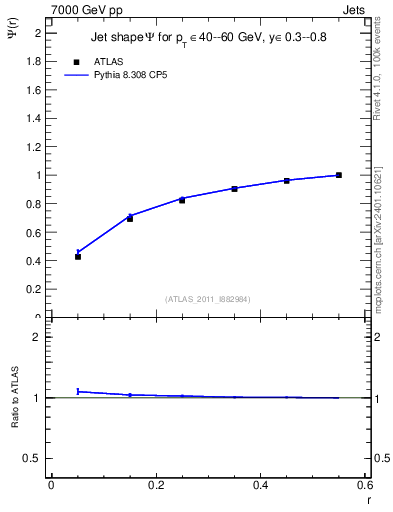 Plot of js_int in 7000 GeV pp collisions