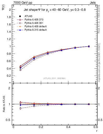 Plot of js_int in 7000 GeV pp collisions