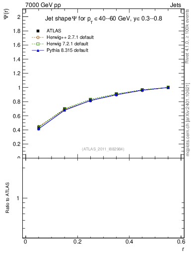 Plot of js_int in 7000 GeV pp collisions