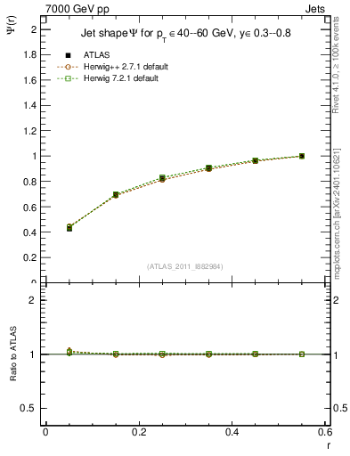 Plot of js_int in 7000 GeV pp collisions