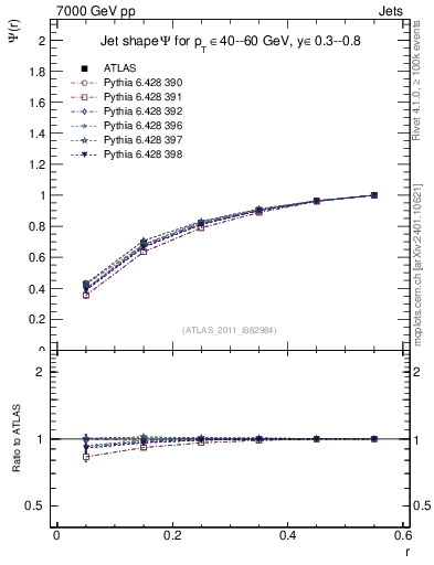 Plot of js_int in 7000 GeV pp collisions