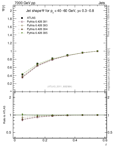 Plot of js_int in 7000 GeV pp collisions