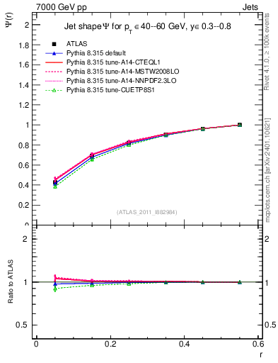 Plot of js_int in 7000 GeV pp collisions