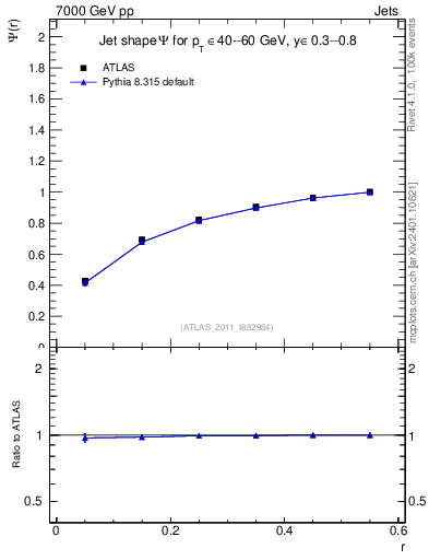 Plot of js_int in 7000 GeV pp collisions