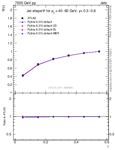 Plot of js_int in 7000 GeV pp collisions