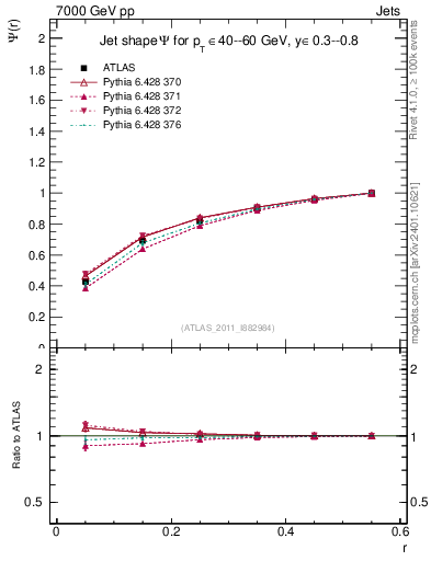 Plot of js_int in 7000 GeV pp collisions