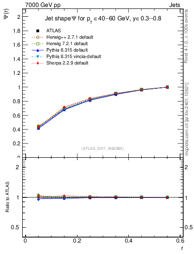 Plot of js_int in 7000 GeV pp collisions