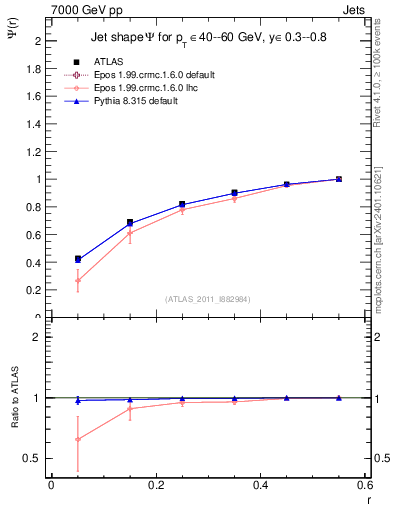 Plot of js_int in 7000 GeV pp collisions