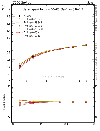 Plot of js_int in 7000 GeV pp collisions