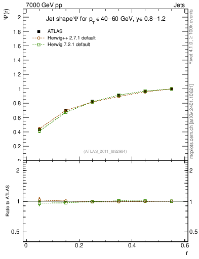 Plot of js_int in 7000 GeV pp collisions