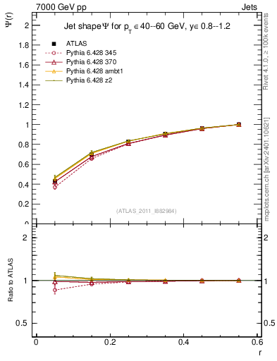 Plot of js_int in 7000 GeV pp collisions