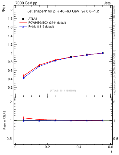 Plot of js_int in 7000 GeV pp collisions
