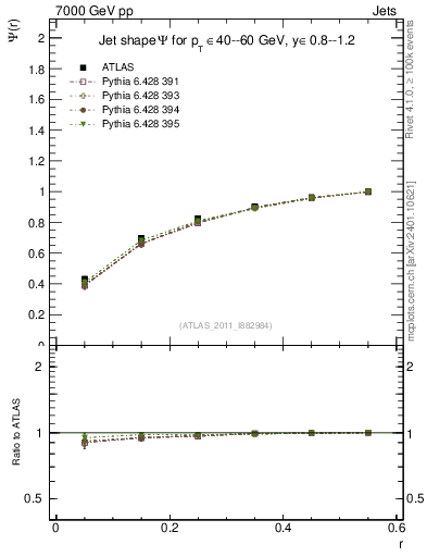 Plot of js_int in 7000 GeV pp collisions