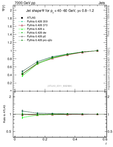 Plot of js_int in 7000 GeV pp collisions