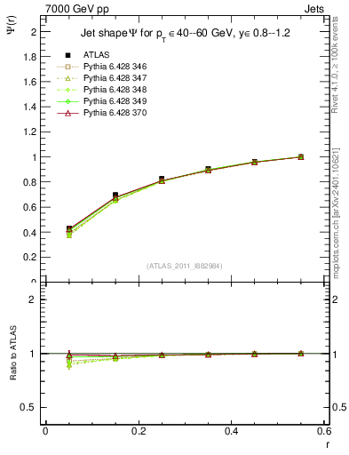 Plot of js_int in 7000 GeV pp collisions