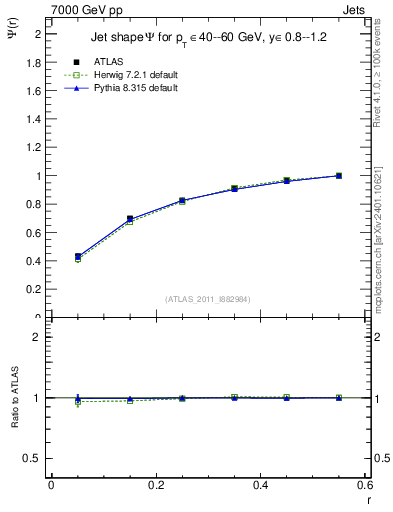 Plot of js_int in 7000 GeV pp collisions