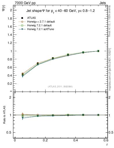 Plot of js_int in 7000 GeV pp collisions