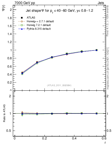 Plot of js_int in 7000 GeV pp collisions