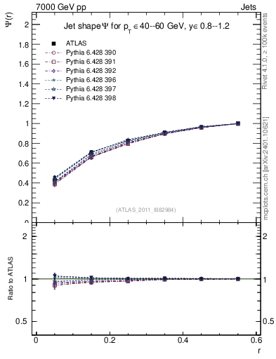 Plot of js_int in 7000 GeV pp collisions