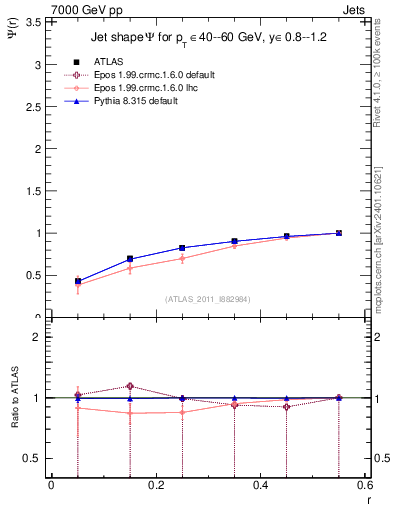 Plot of js_int in 7000 GeV pp collisions