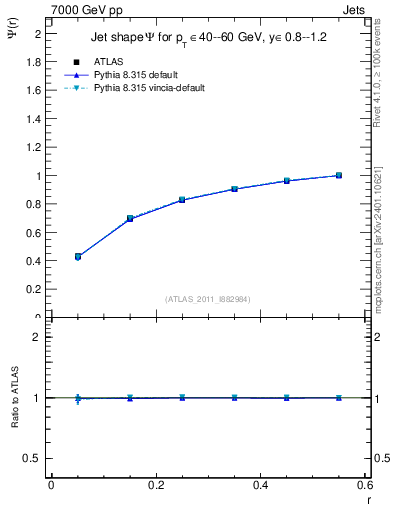 Plot of js_int in 7000 GeV pp collisions