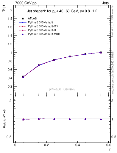 Plot of js_int in 7000 GeV pp collisions