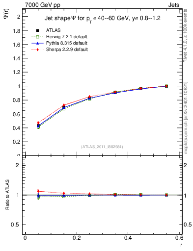 Plot of js_int in 7000 GeV pp collisions