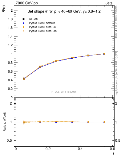 Plot of js_int in 7000 GeV pp collisions